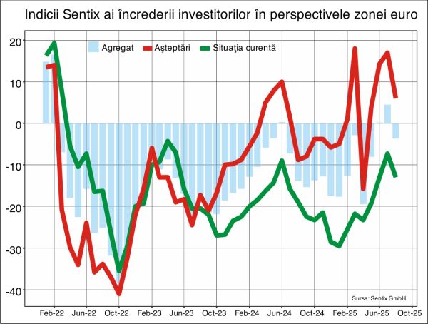 Acordul tarifar impus de SUA a condus la scăderea puternică a încrederii investitorilor în zona euro